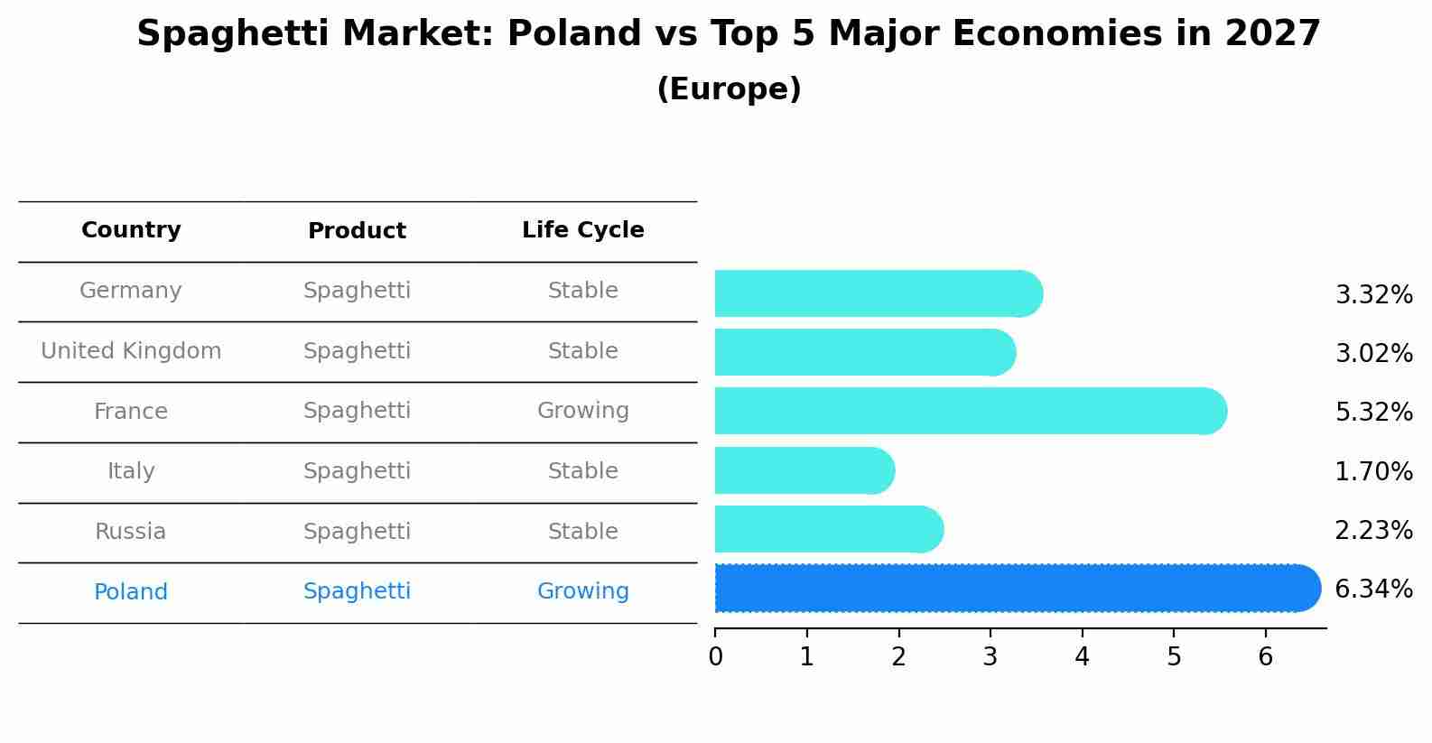 Spaghetti Market: Poland vs Top 5 Major Economies in 2027 (Europe)