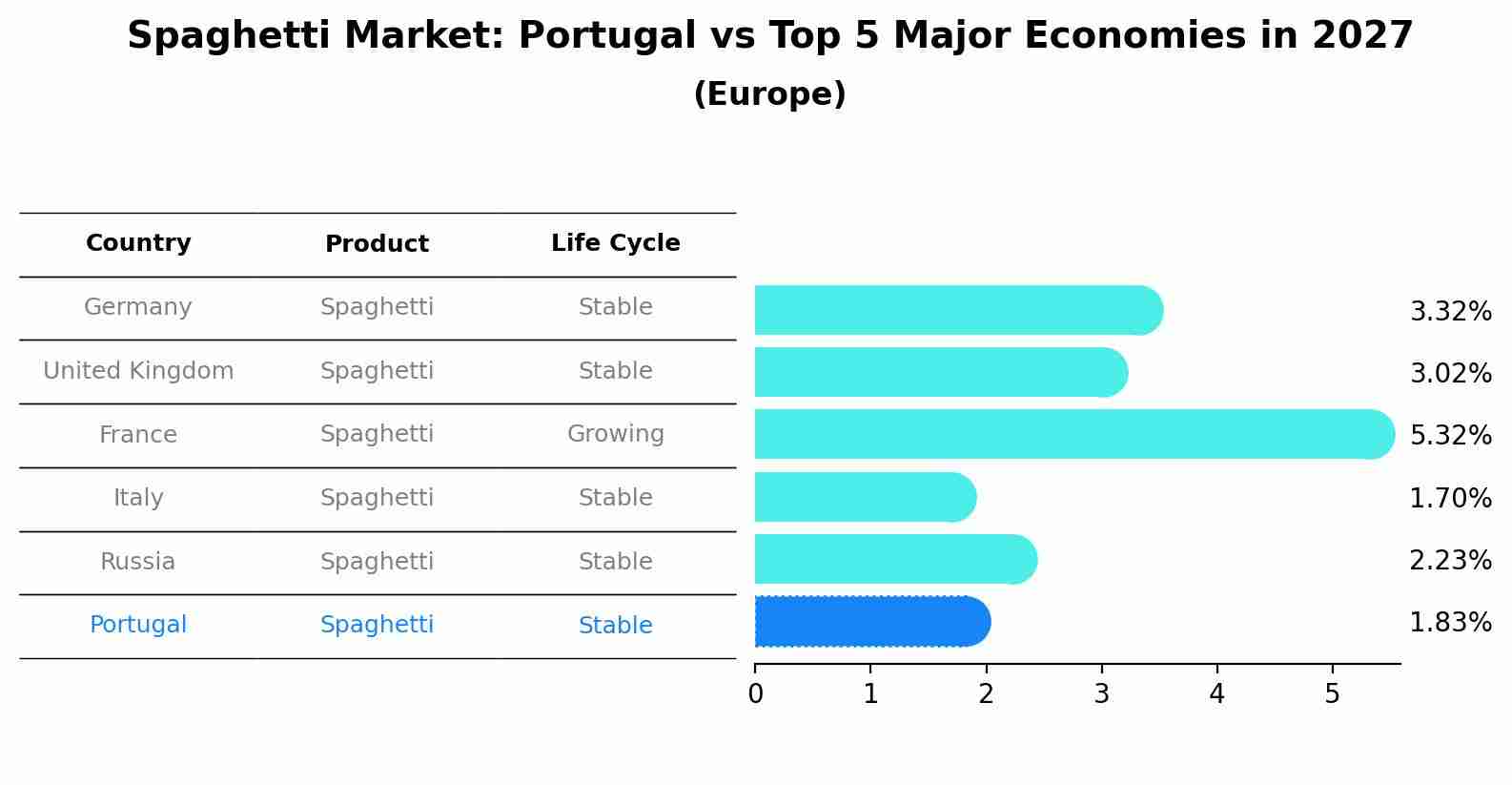 Spaghetti Market: Portugal vs Top 5 Major Economies in 2027 (Europe)