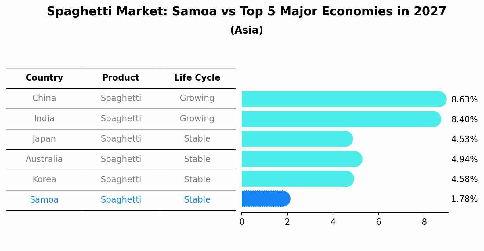 Spaghetti Market: Samoa vs Top 5 Major Economies in 2027 (Asia)