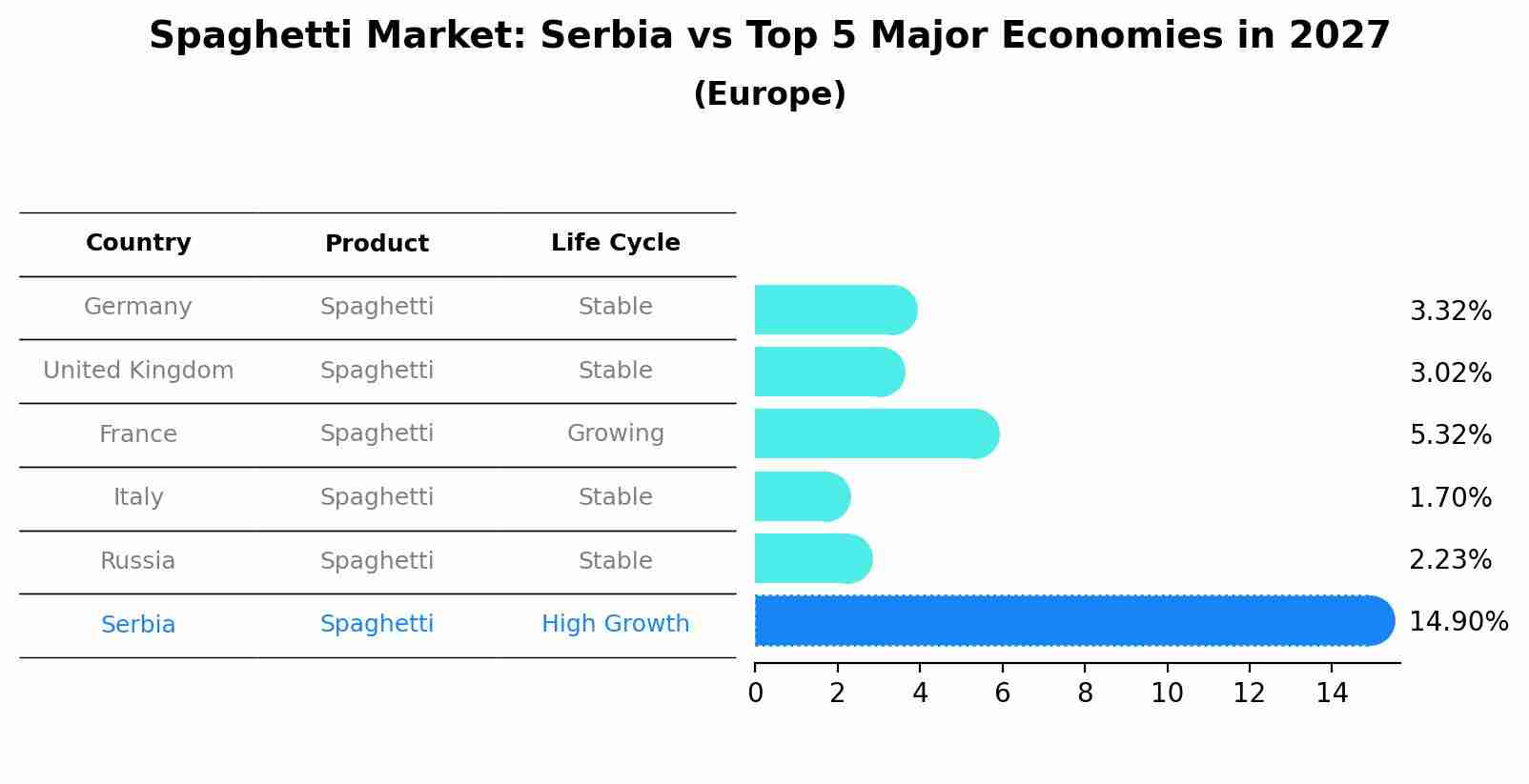 Spaghetti Market: Serbia vs Top 5 Major Economies in 2027 (Europe)