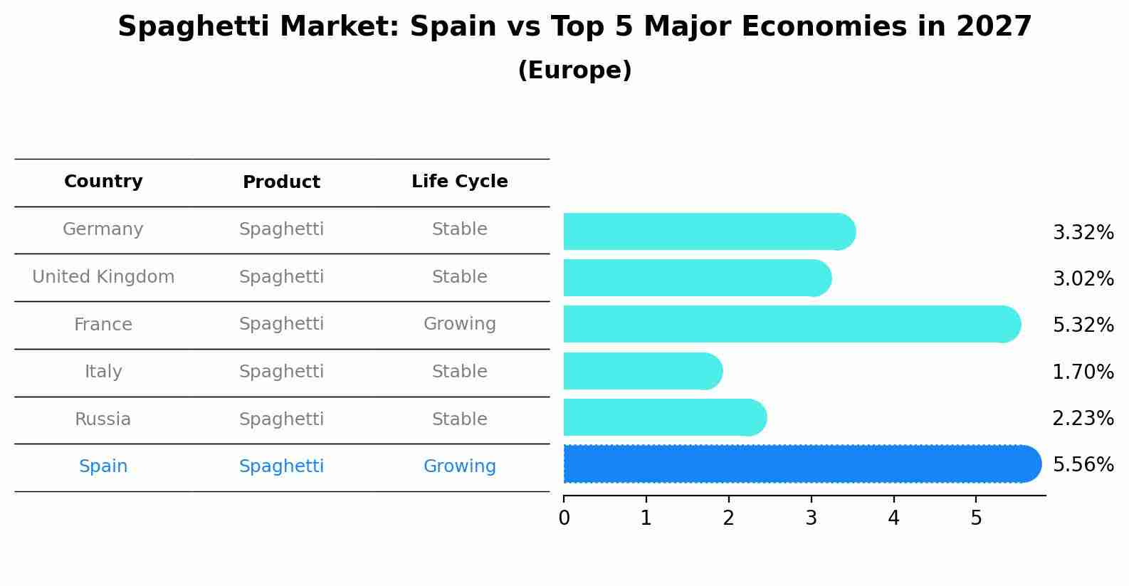 Spaghetti Market: Spain vs Top 5 Major Economies in 2027 (Europe)