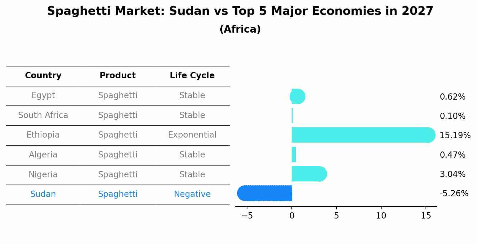 Spaghetti Market: Sudan vs Top 5 Major Economies in 2027 (Africa)