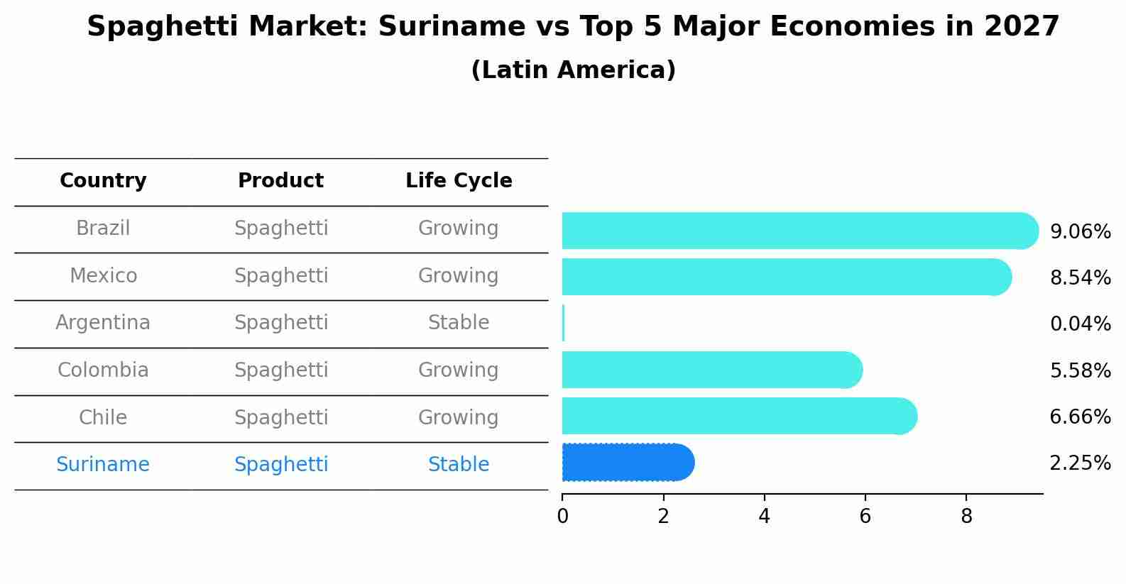 Spaghetti Market: Suriname vs Top 5 Major Economies in 2027 (Latin America)