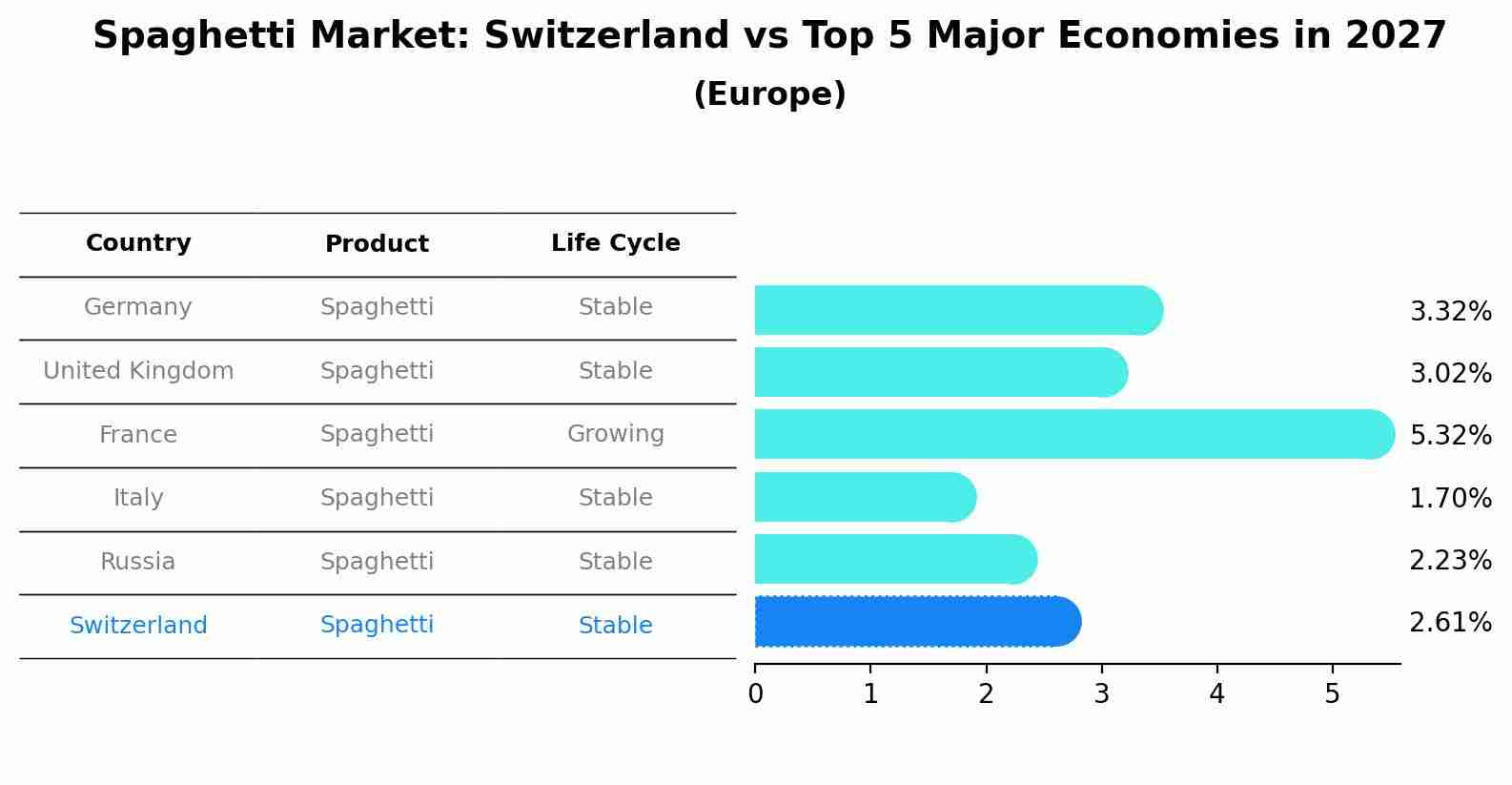 Spaghetti Market: Switzerland vs Top 5 Major Economies in 2027 (Europe)