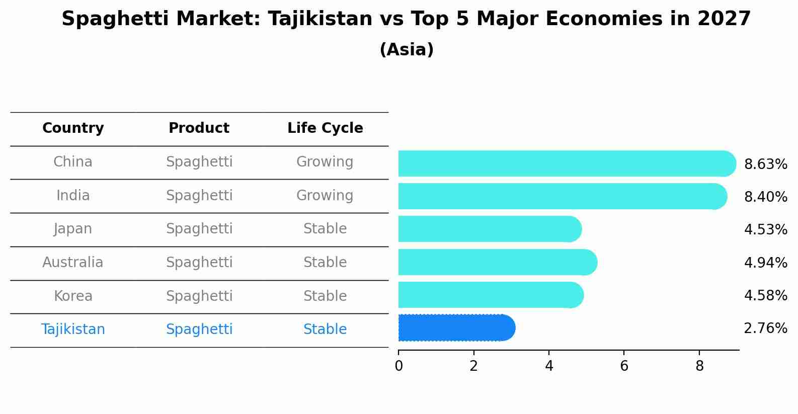 Spaghetti Market: Tajikistan vs Top 5 Major Economies in 2027 (Asia)