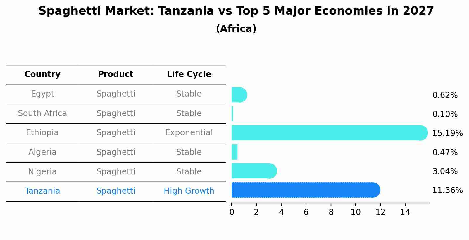 Spaghetti Market: Tanzania vs Top 5 Major Economies in 2027 (Africa)