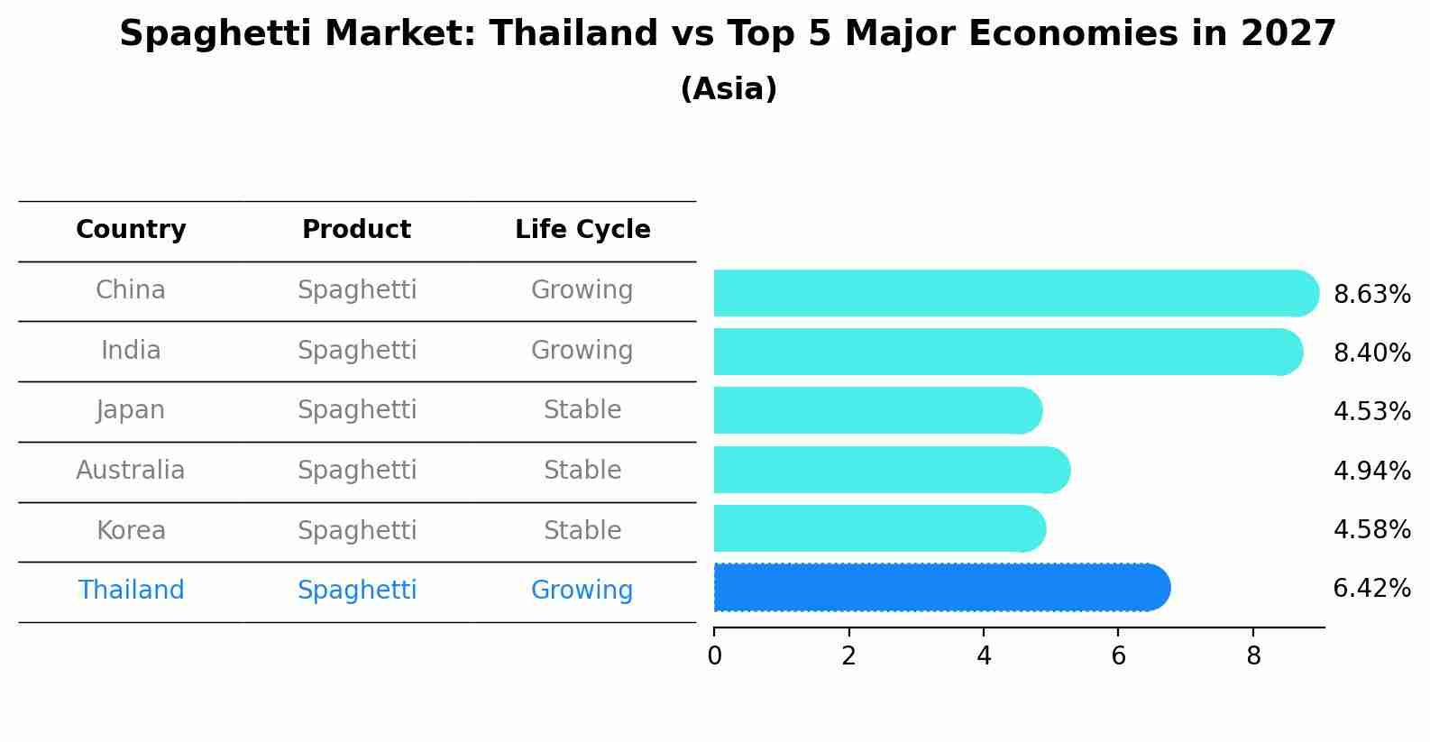 Spaghetti Market: Thailand vs Top 5 Major Economies in 2027 (Asia)