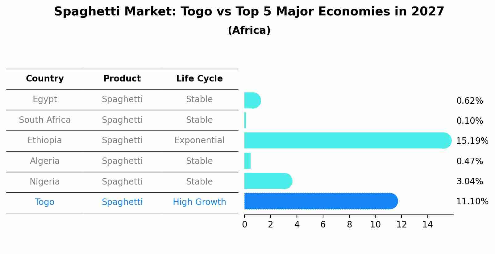 Spaghetti Market: Togo vs Top 5 Major Economies in 2027 (Africa)