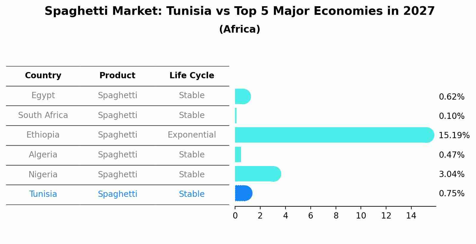 Spaghetti Market: Tunisia vs Top 5 Major Economies in 2027 (Africa)