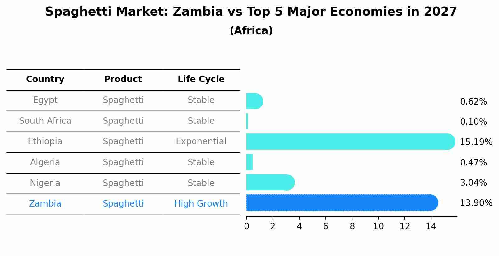 Spaghetti Market: Zambia vs Top 5 Major Economies in 2027 (Africa)