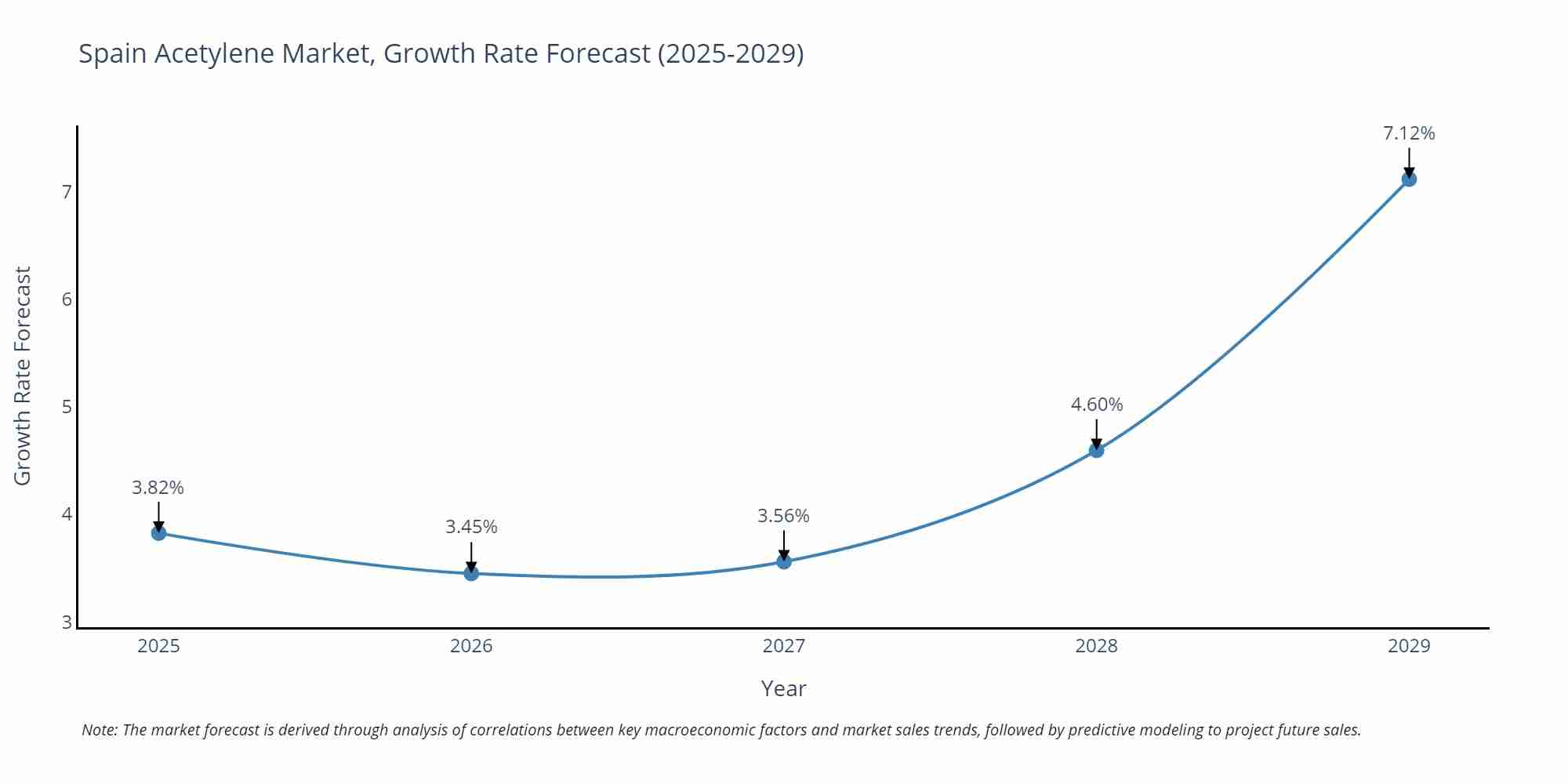 Spain Acetylene Market Growth Rate