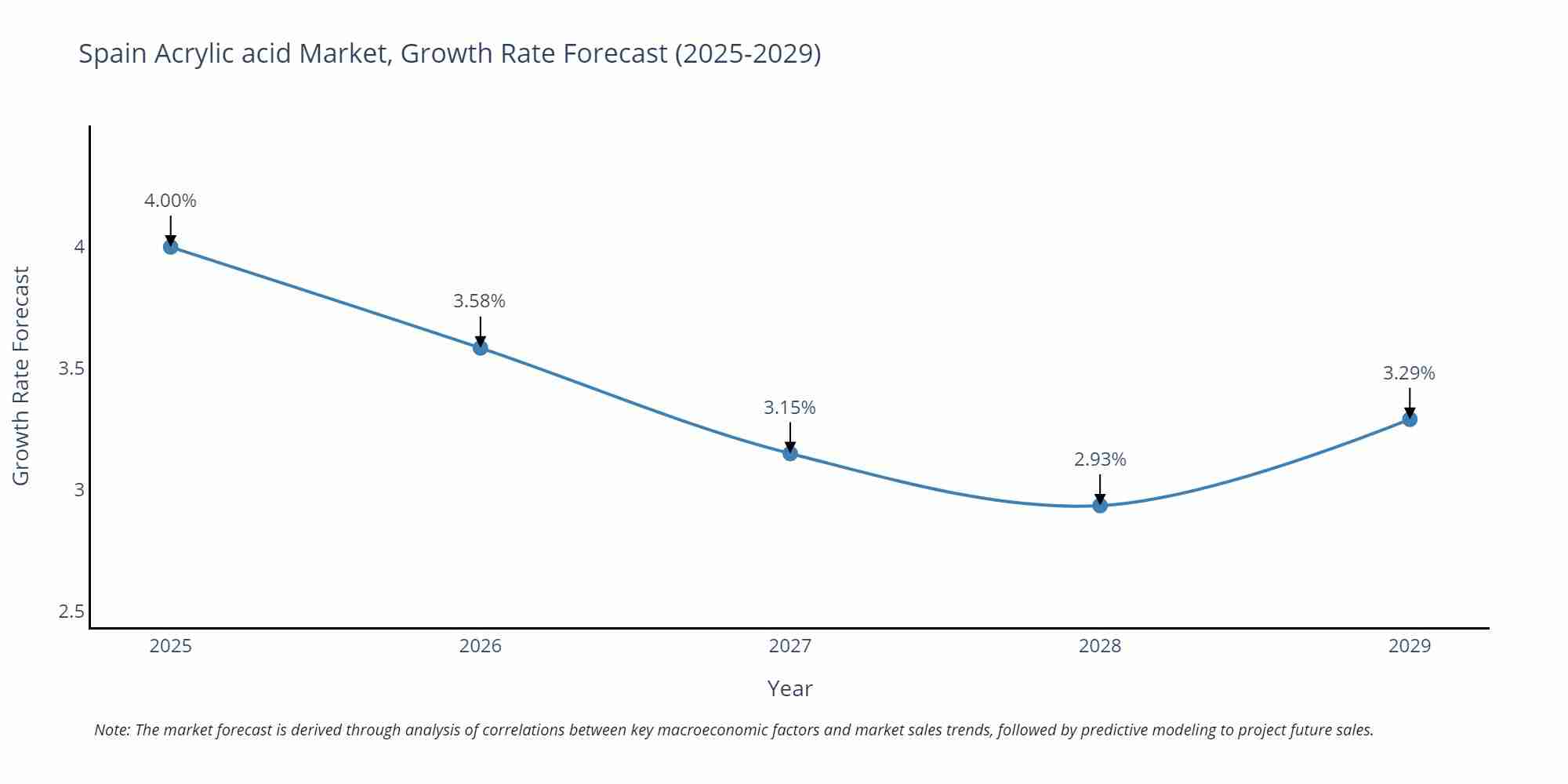 Spain Acrylic acid Market Growth Rate
