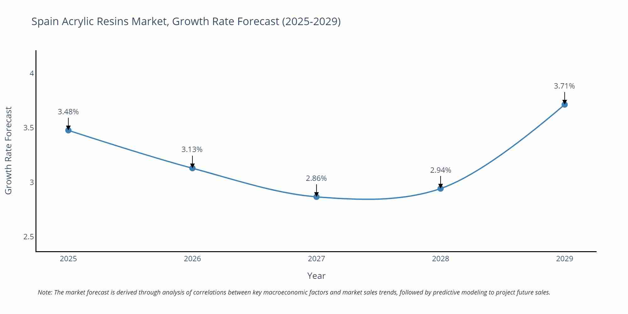 Spain Acrylic Resins Market Growth Rate