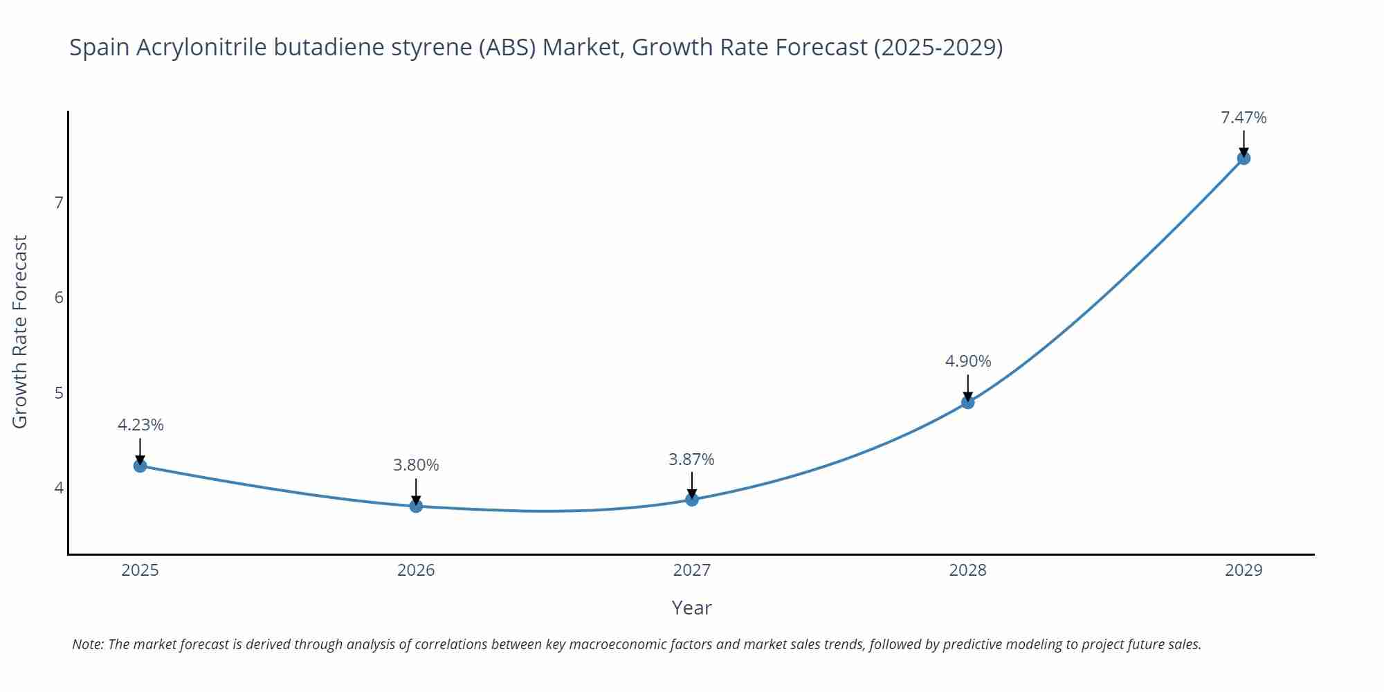 Spain Acrylonitrile butadiene styrene (ABS) Market Growth Rate