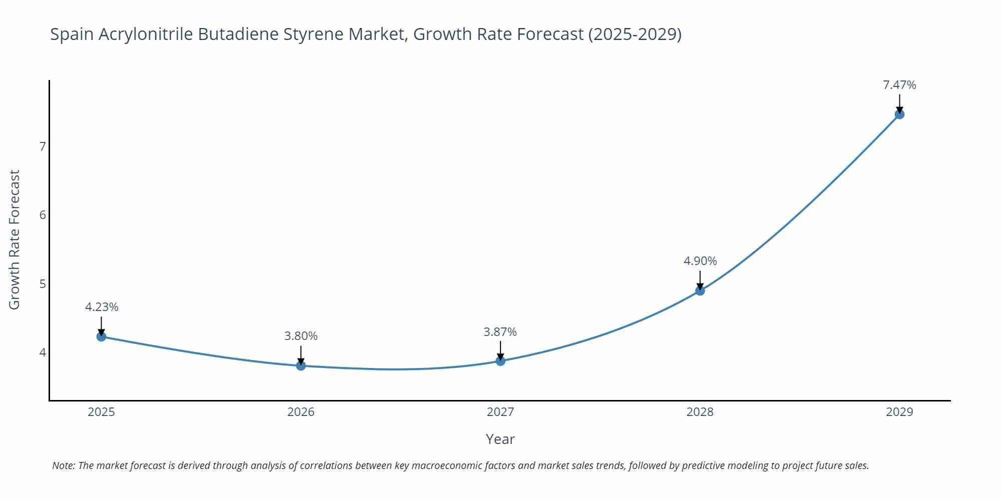 Spain Acrylonitrile Butadiene Styrene Market Growth Rate