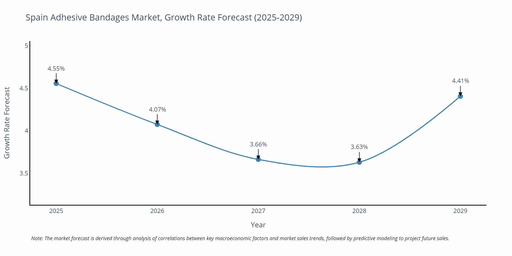 Spain Adhesive Bandages Market Growth Rate