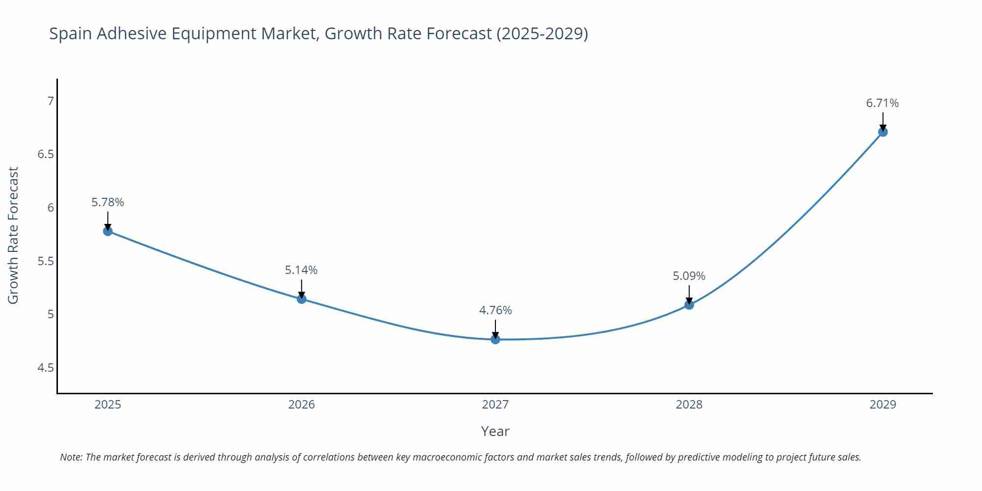 Spain Adhesive Equipment Market Growth Rate