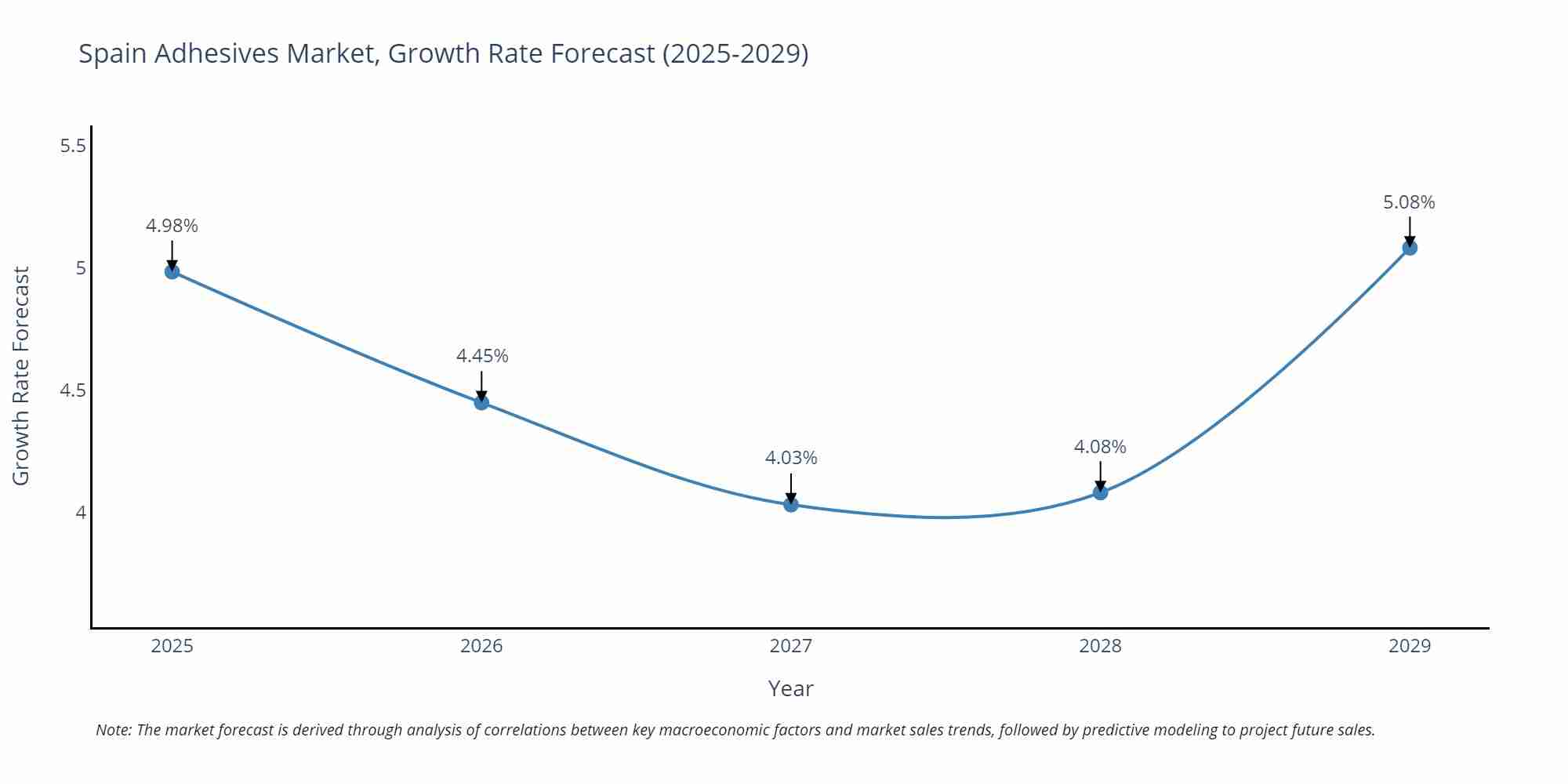 Spain Adhesives Market Size Growth Rate