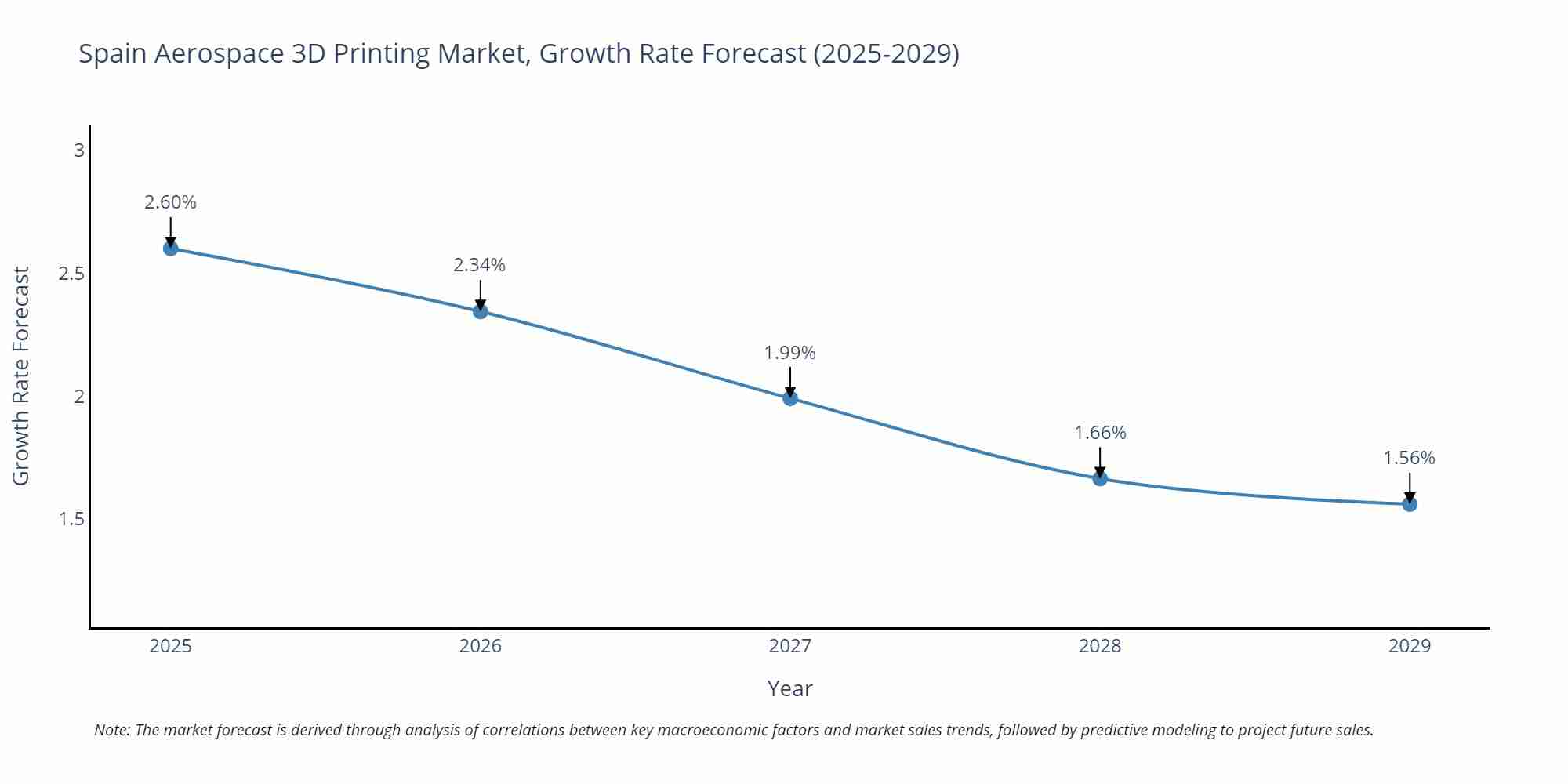 Spain Aerospace 3D Printing Market Growth Rate