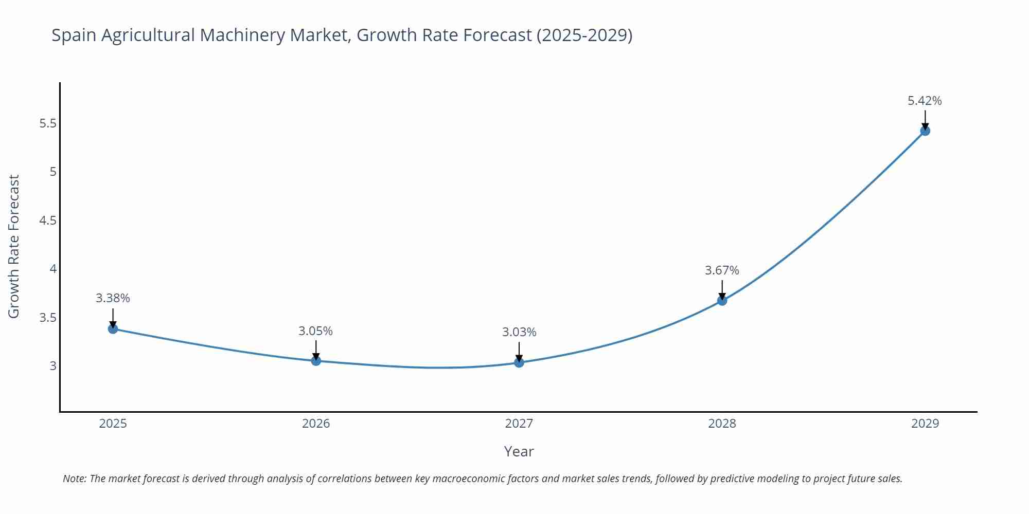 Spain Agricultural Machinery Market Size Growth Rate