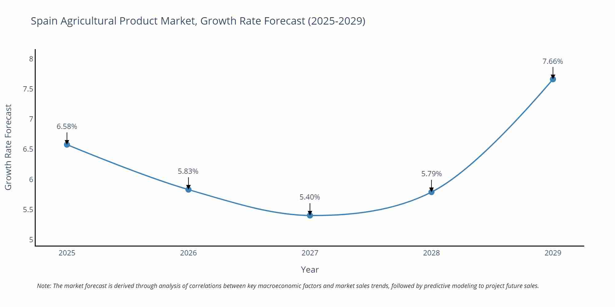 Spain Agricultural Product Market Growth Rate