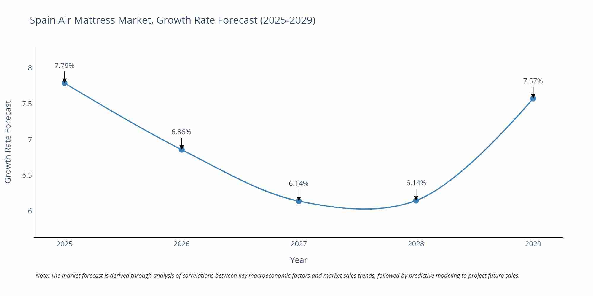 Spain Air Mattress Market Growth Rate