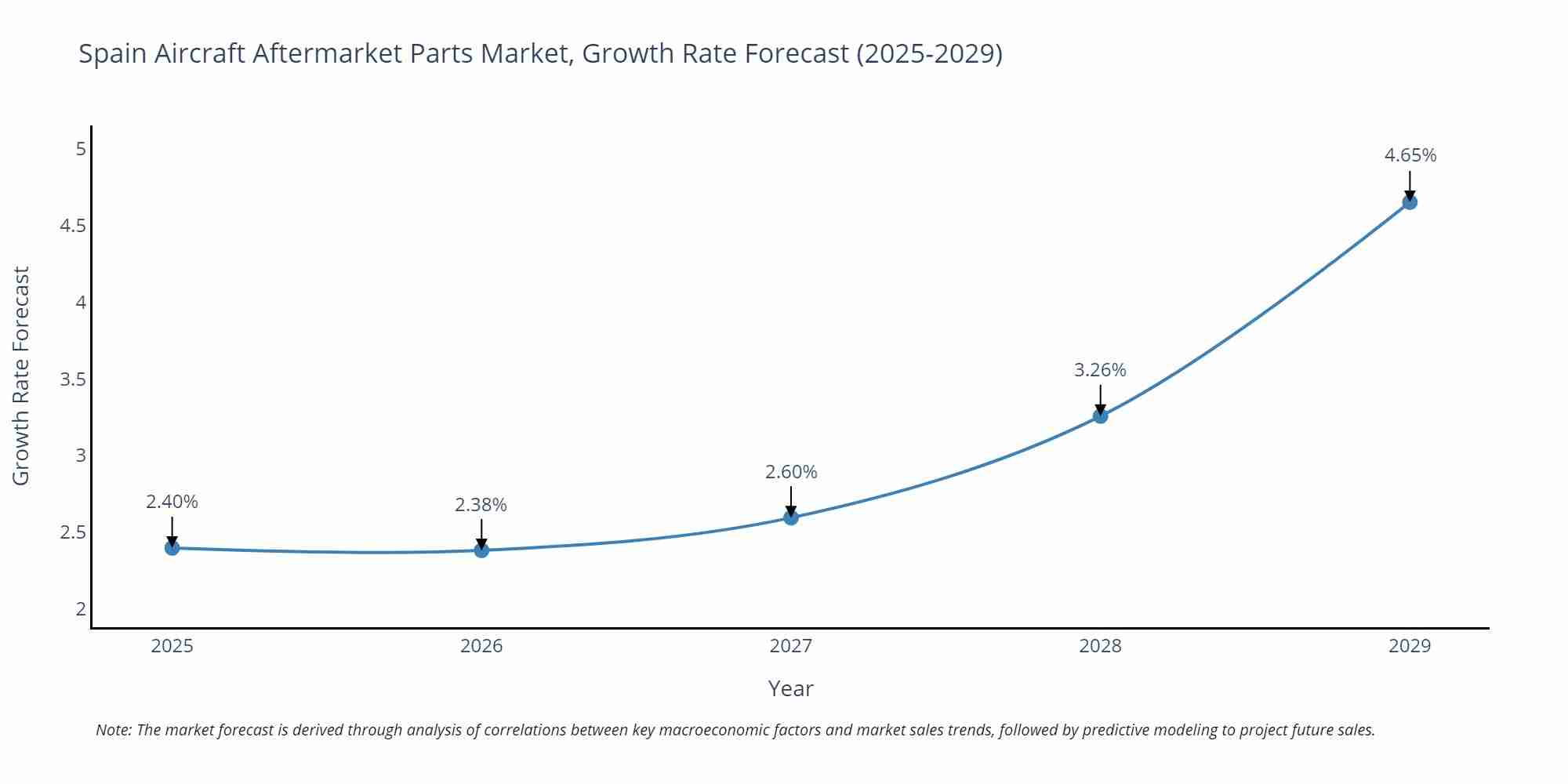 Spain Aircraft Aftermarket Parts Market Growth Rate