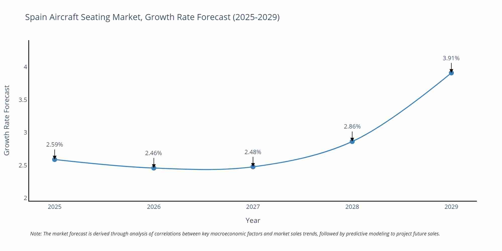 Spain Aircraft Seating Market Growth Rate