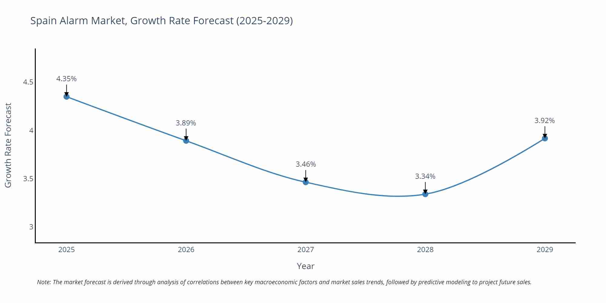 Spain Alarm Market Growth Rate