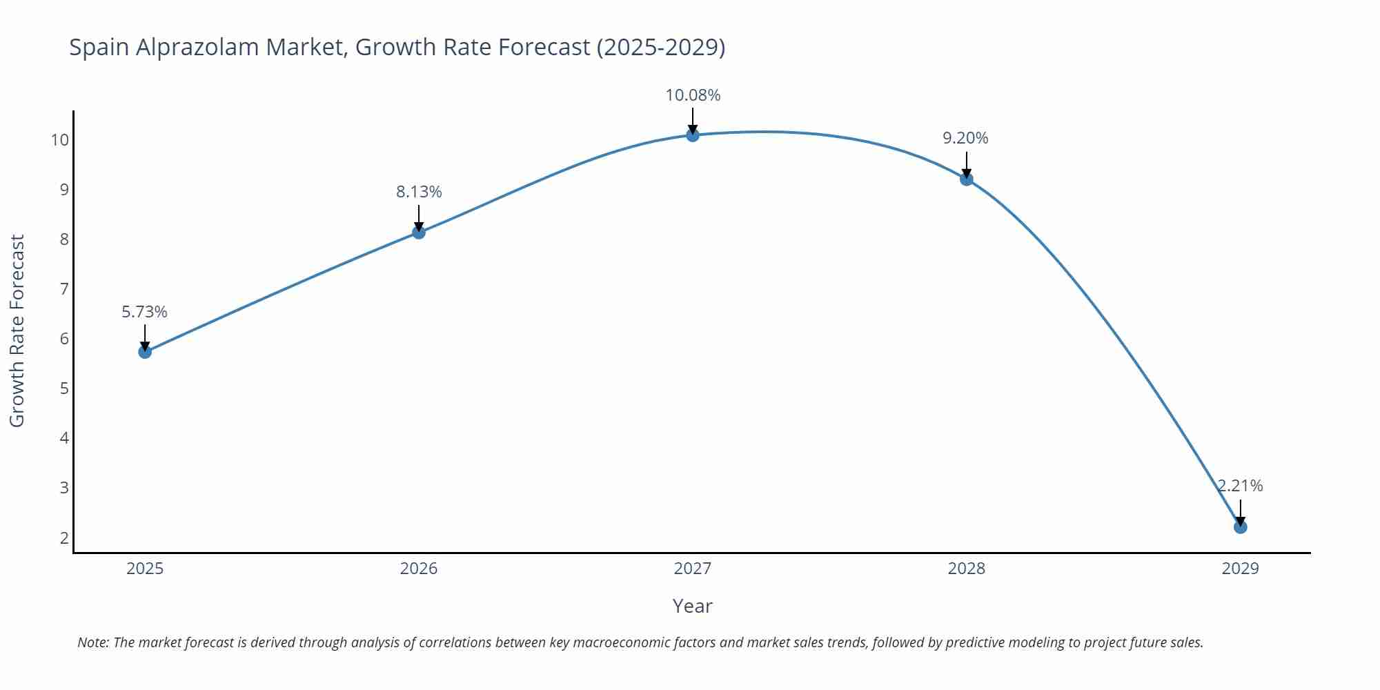 Spain Alprazolam Market Growth Rate