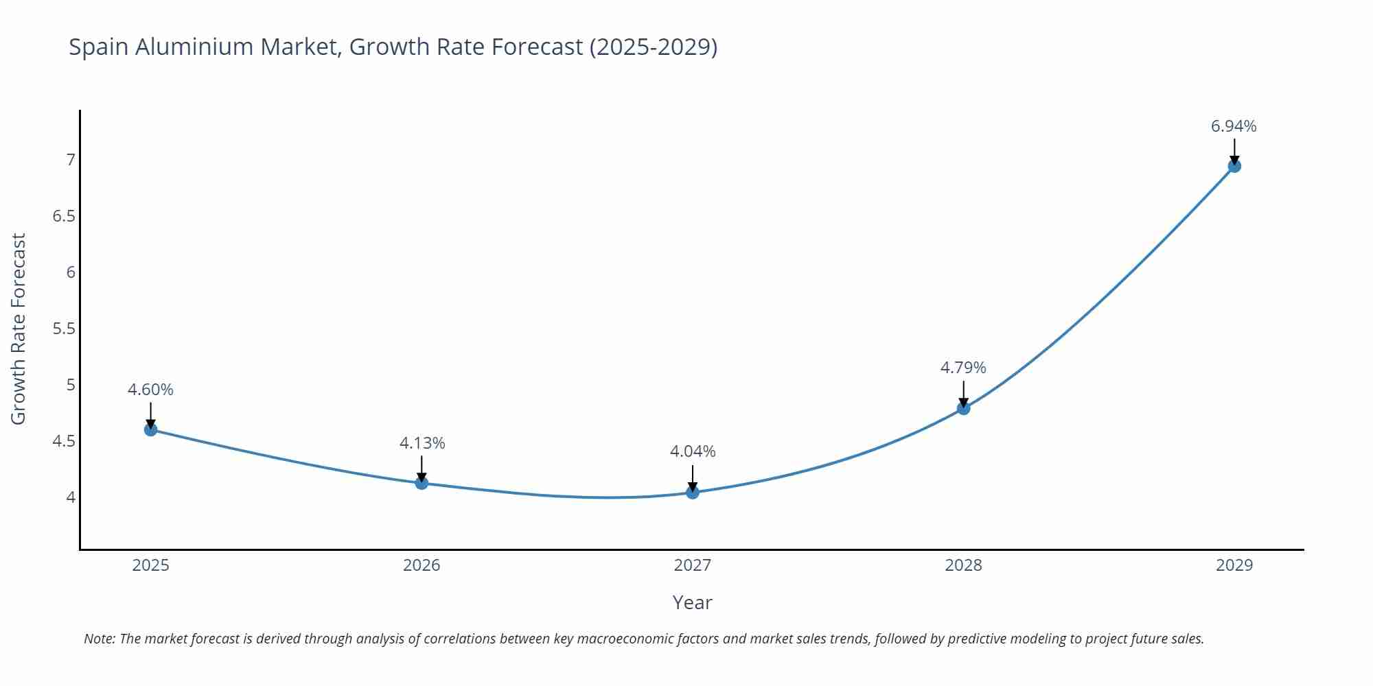 Spain Aluminium Market Growth Rate
