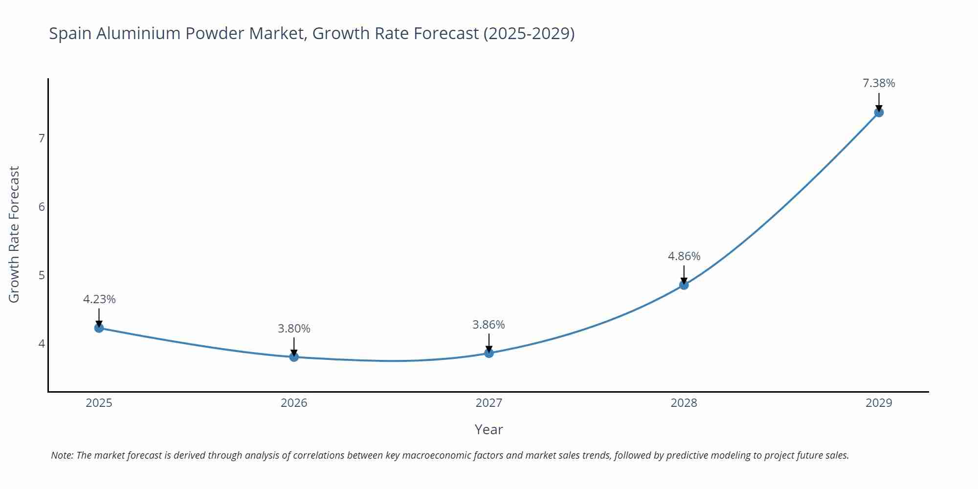 Spain Aluminium Powder Market Growth Rate