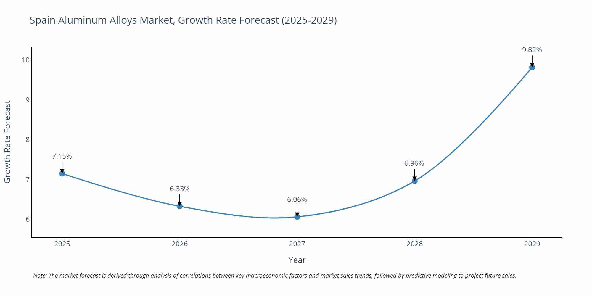 Spain Aluminum Alloys Market Growth Rate