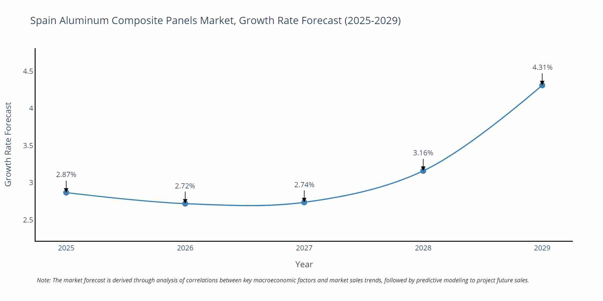 Spain Aluminum Composite Panels Market Size Growth Rate