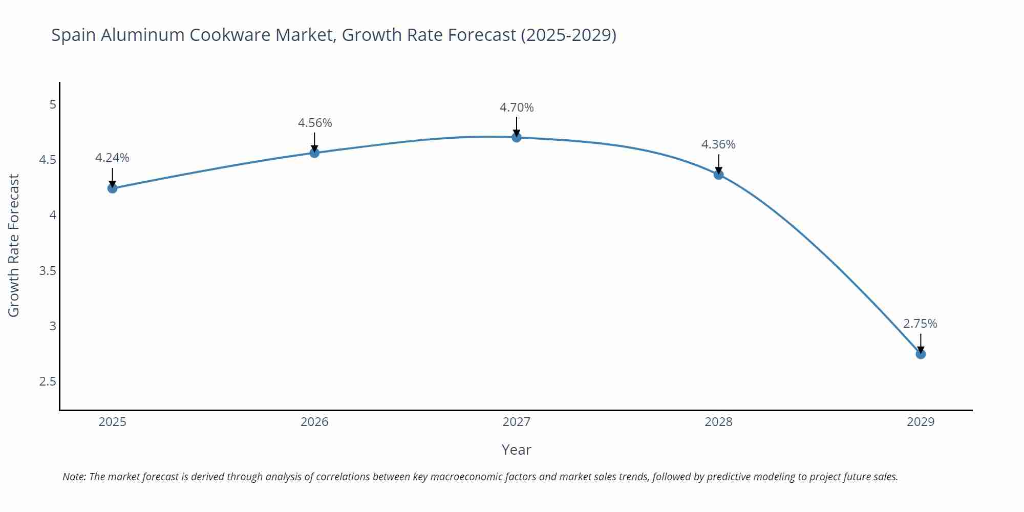 Spain Aluminum Cookware Market Growth Rate