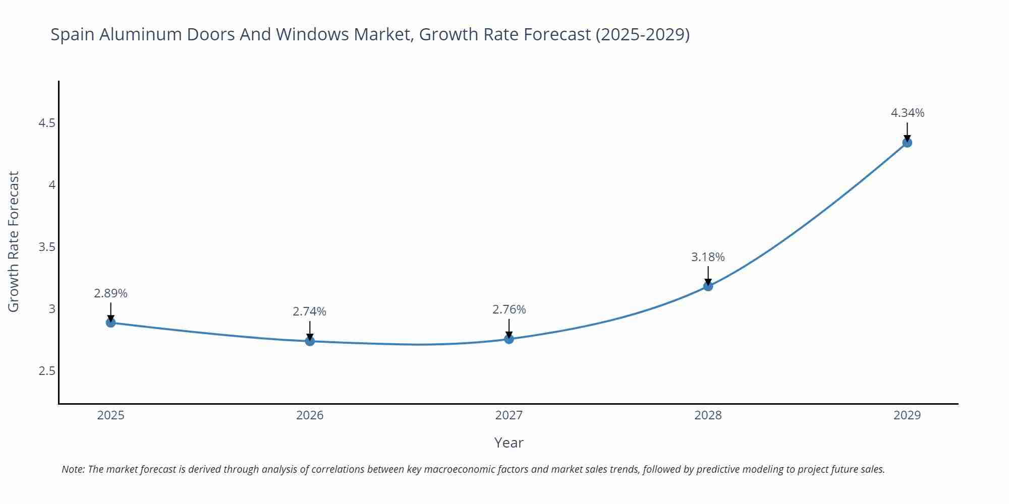 Spain Aluminum Doors And Windows Market Growth Rate