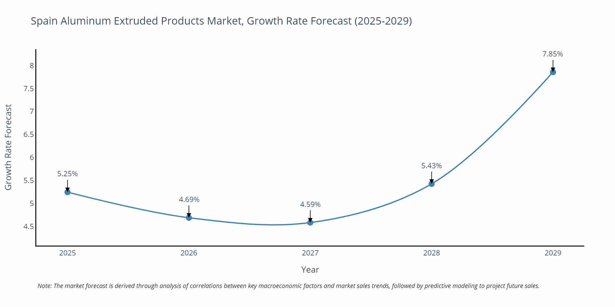 Spain Aluminum Extruded Products Market Growth Rate