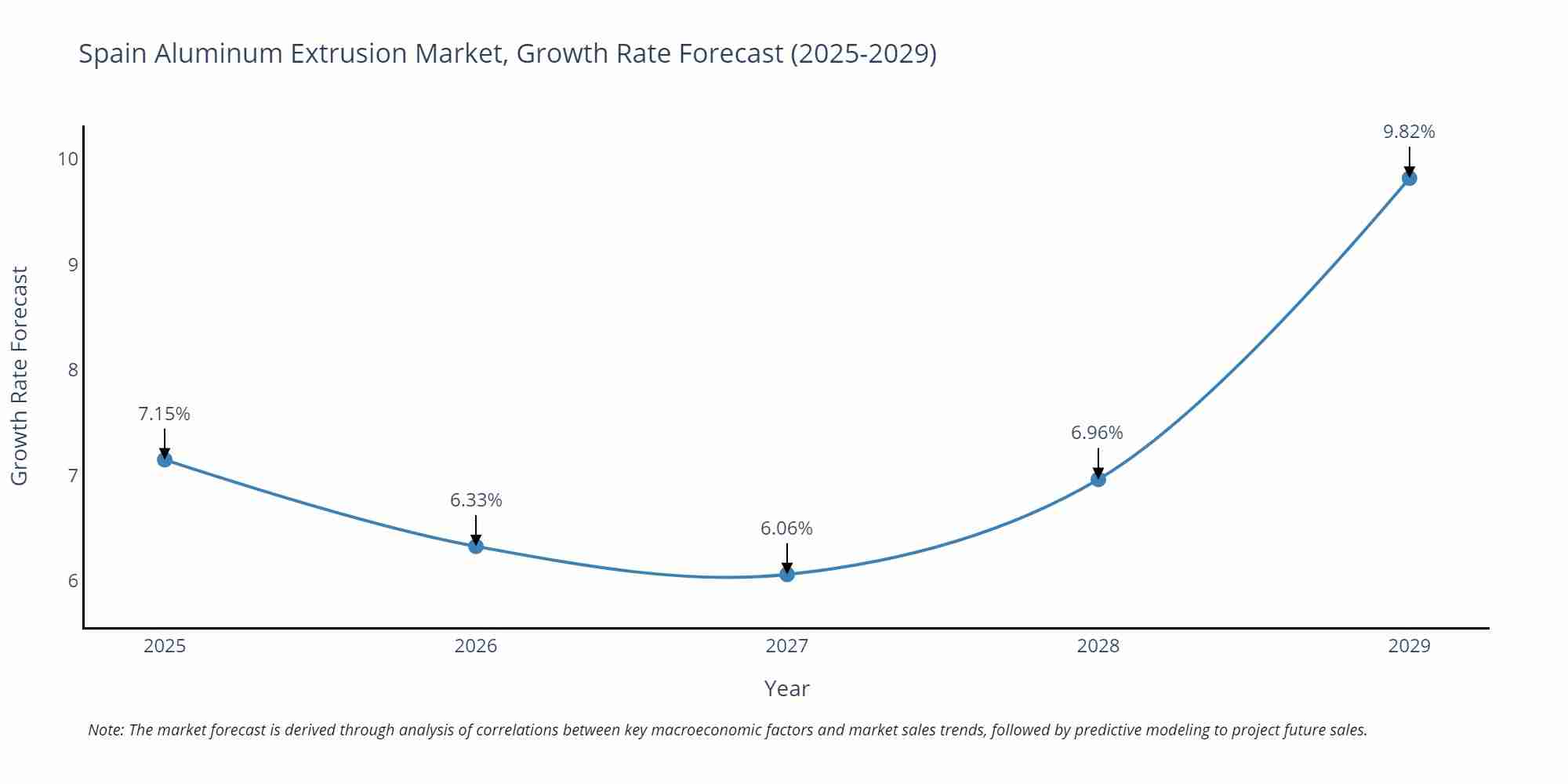 Spain Aluminum Extrusion Market Size Growth Rate