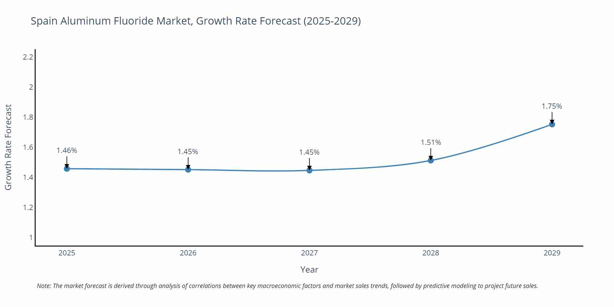 Spain Aluminum Fluoride Market Growth Rate