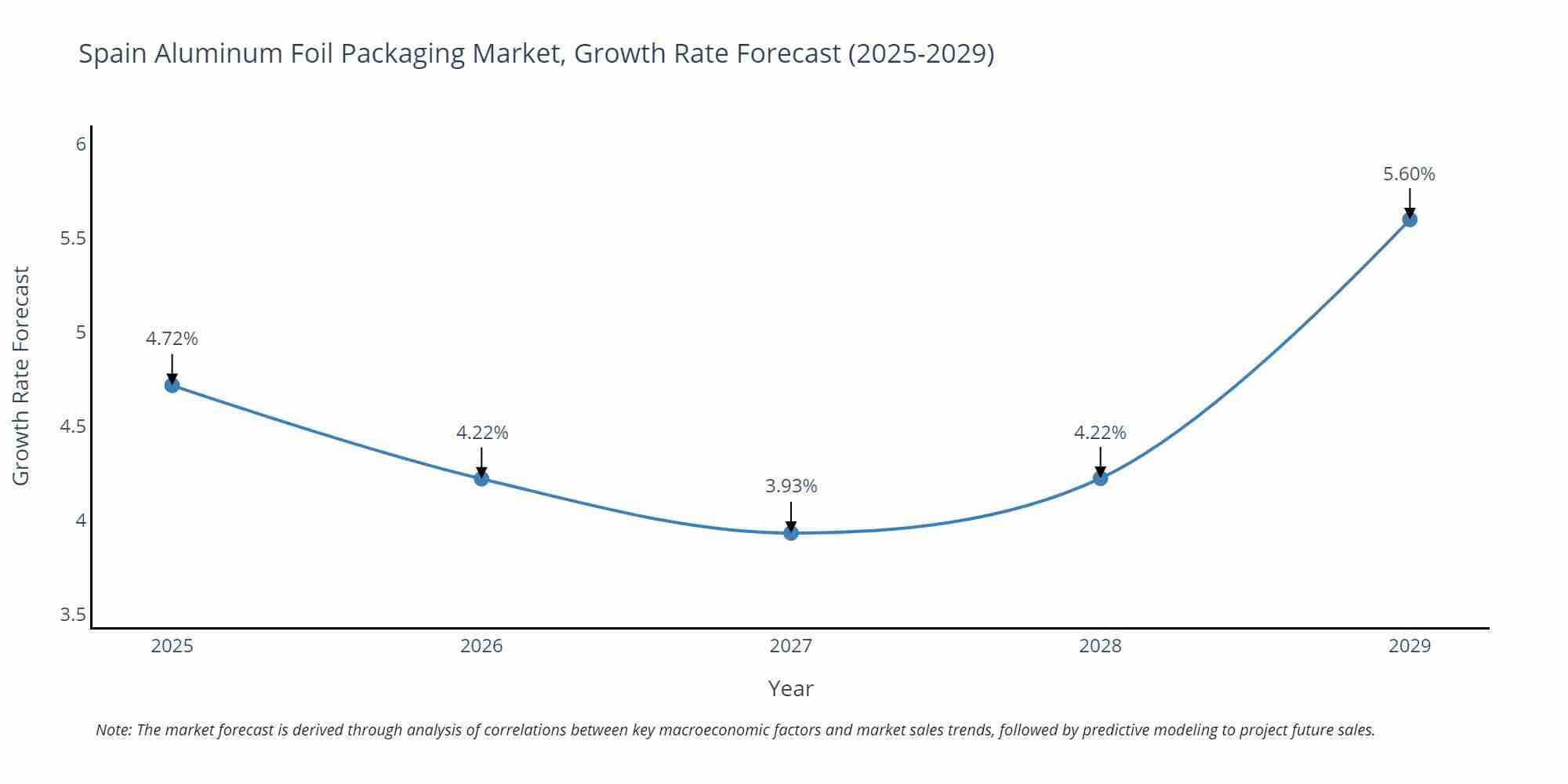 Spain Aluminum Foil Packaging Market Growth Rate