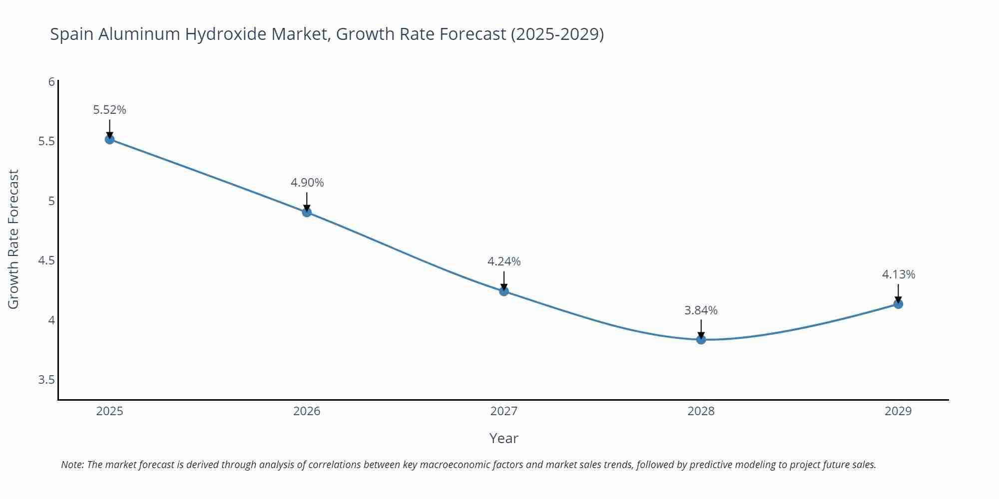 Spain Aluminum Hydroxide Market Growth Rate