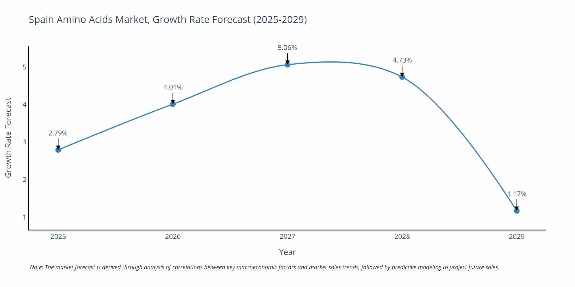 Spain Amino Acids Market Growth Rate