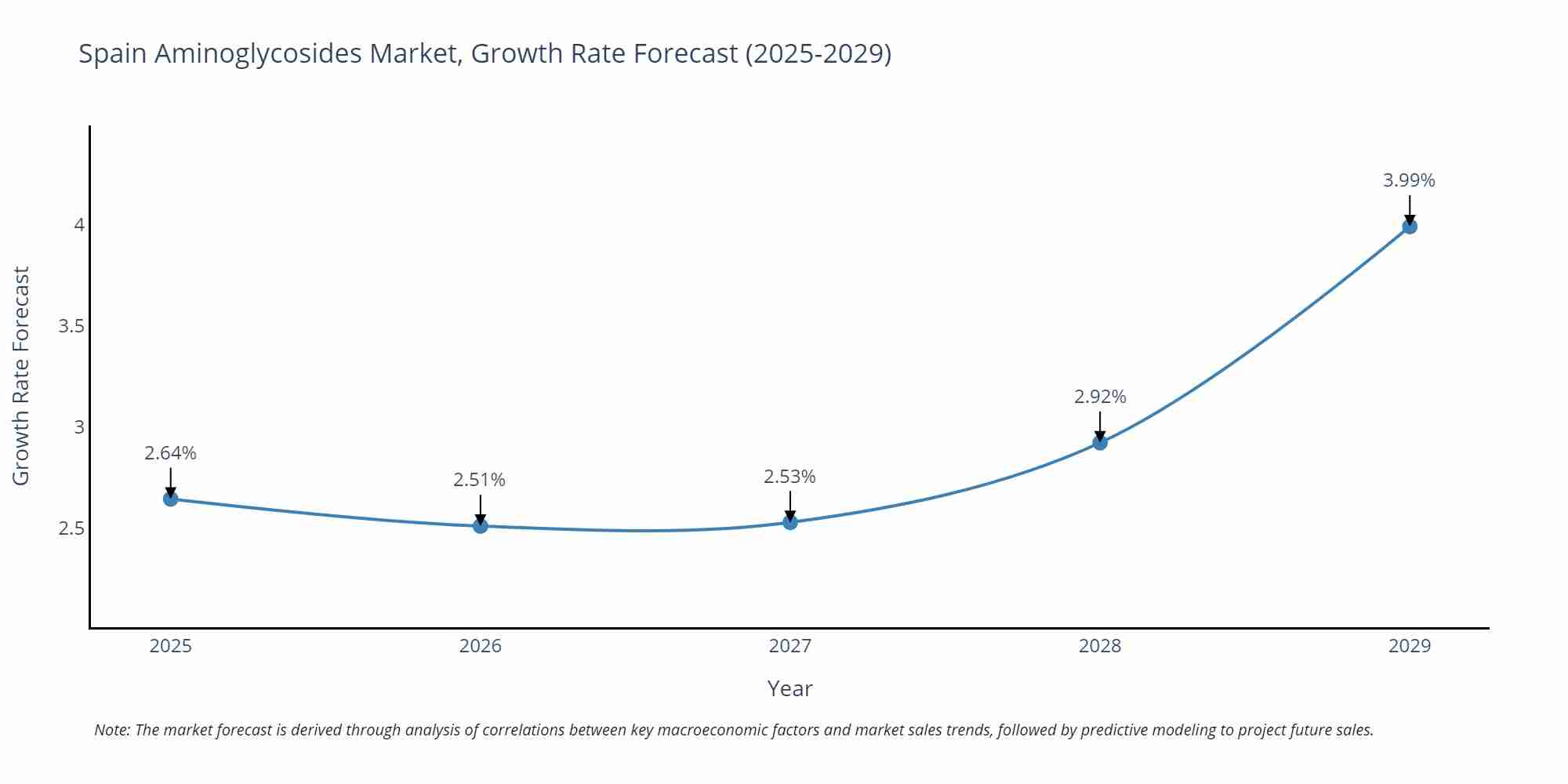 Spain Aminoglycosides Market Growth Rate