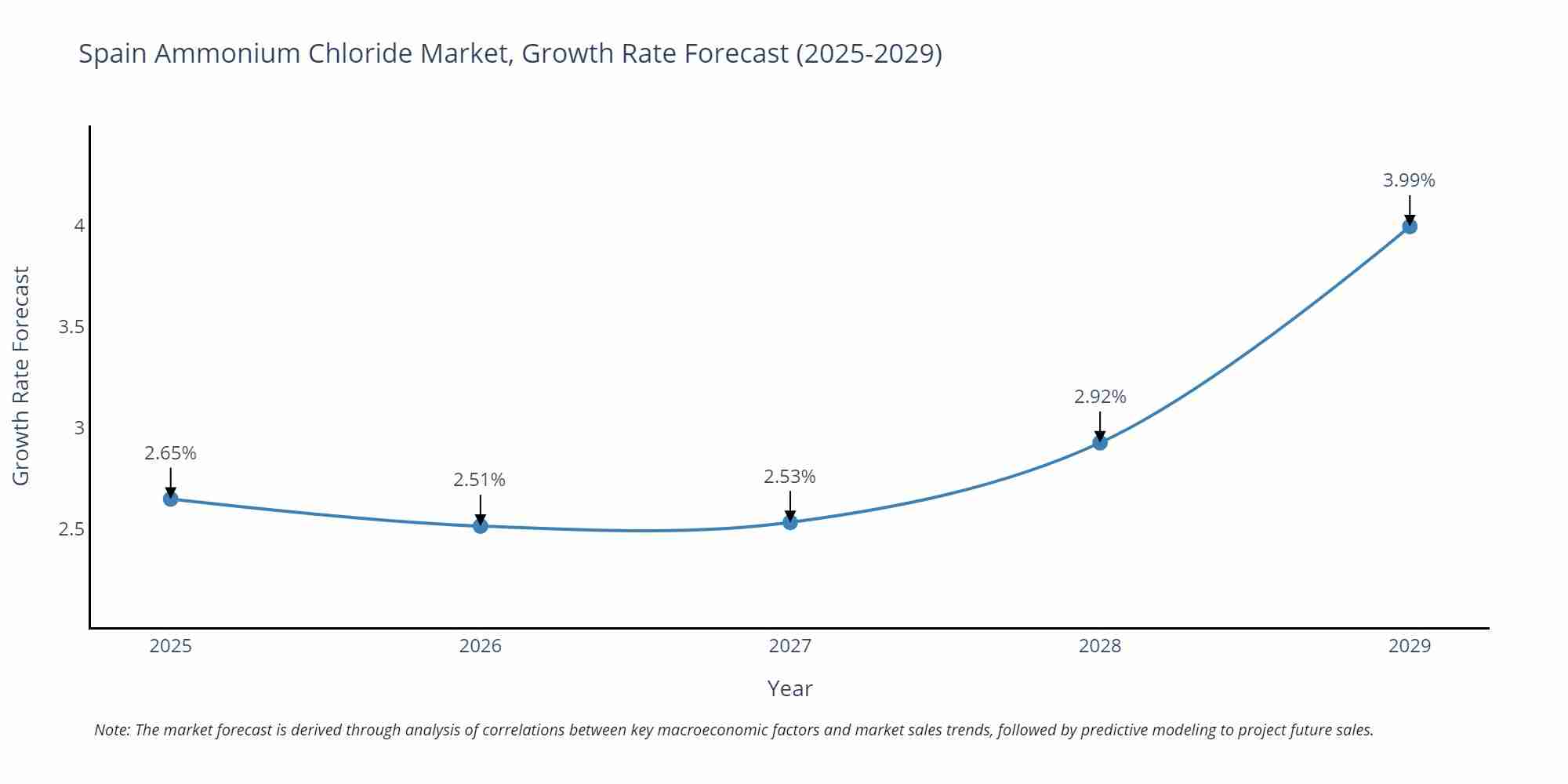 Spain Ammonium Chloride Market Size Growth Rate