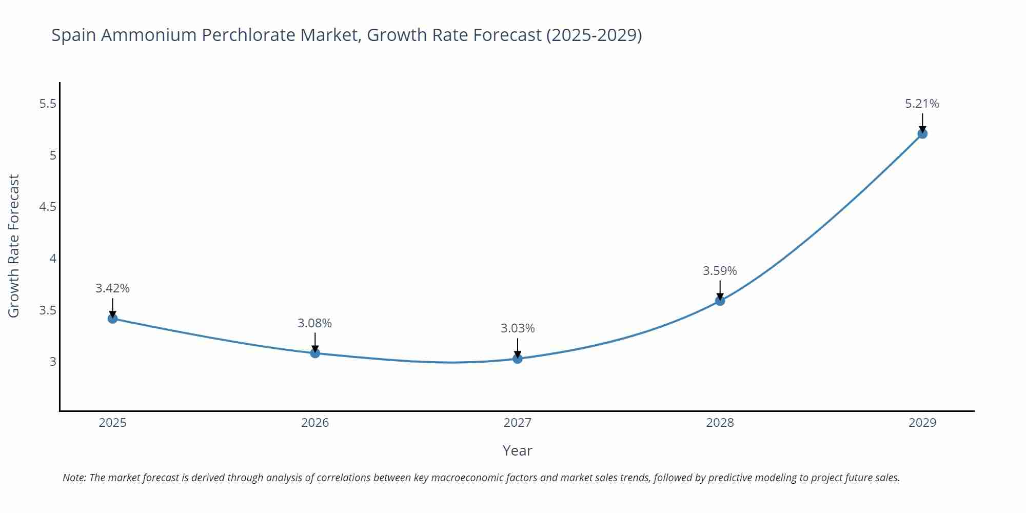 Spain Ammonium Perchlorate Market Growth Rate