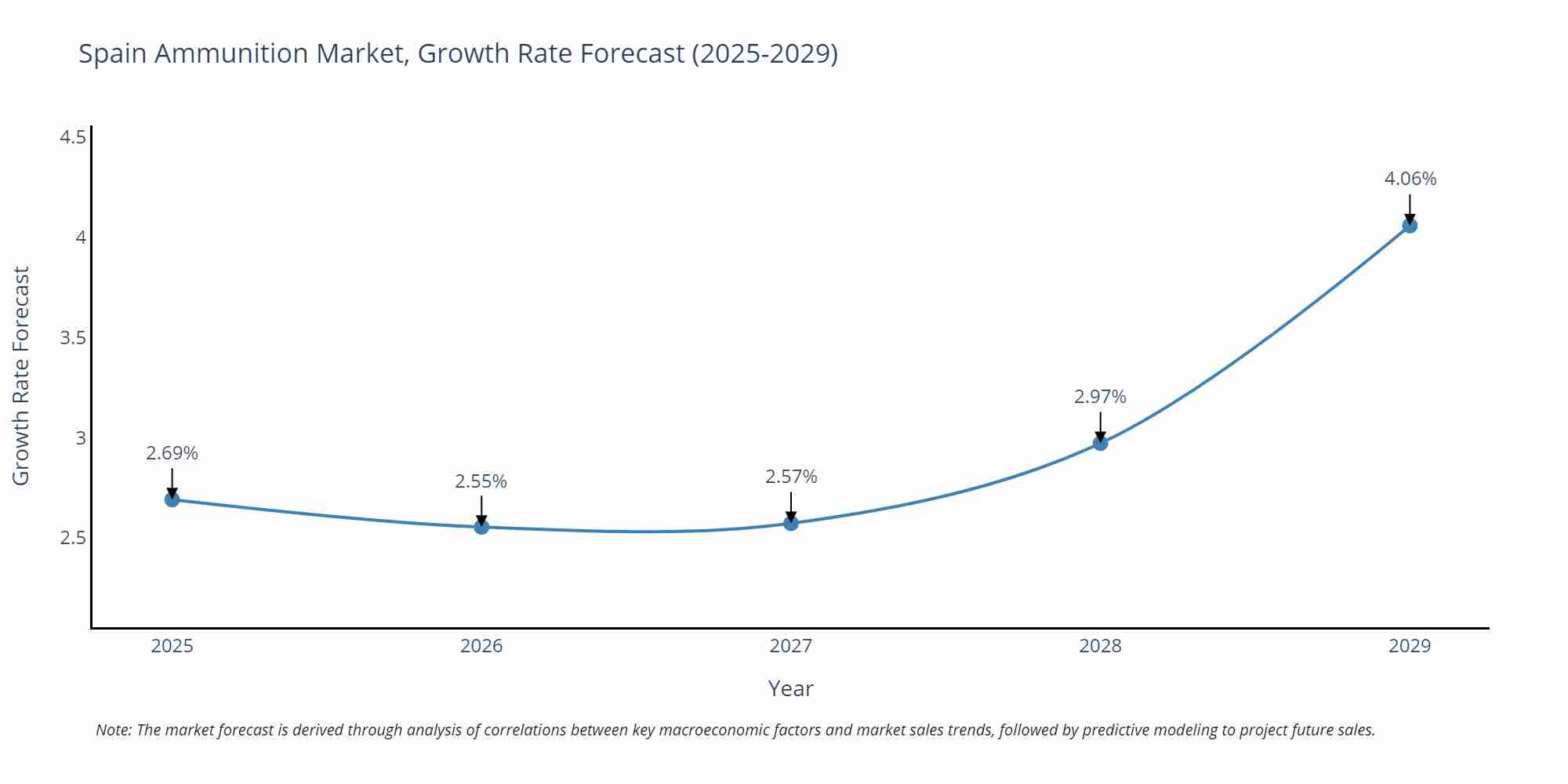 Spain Ammunition Market Growth Rate