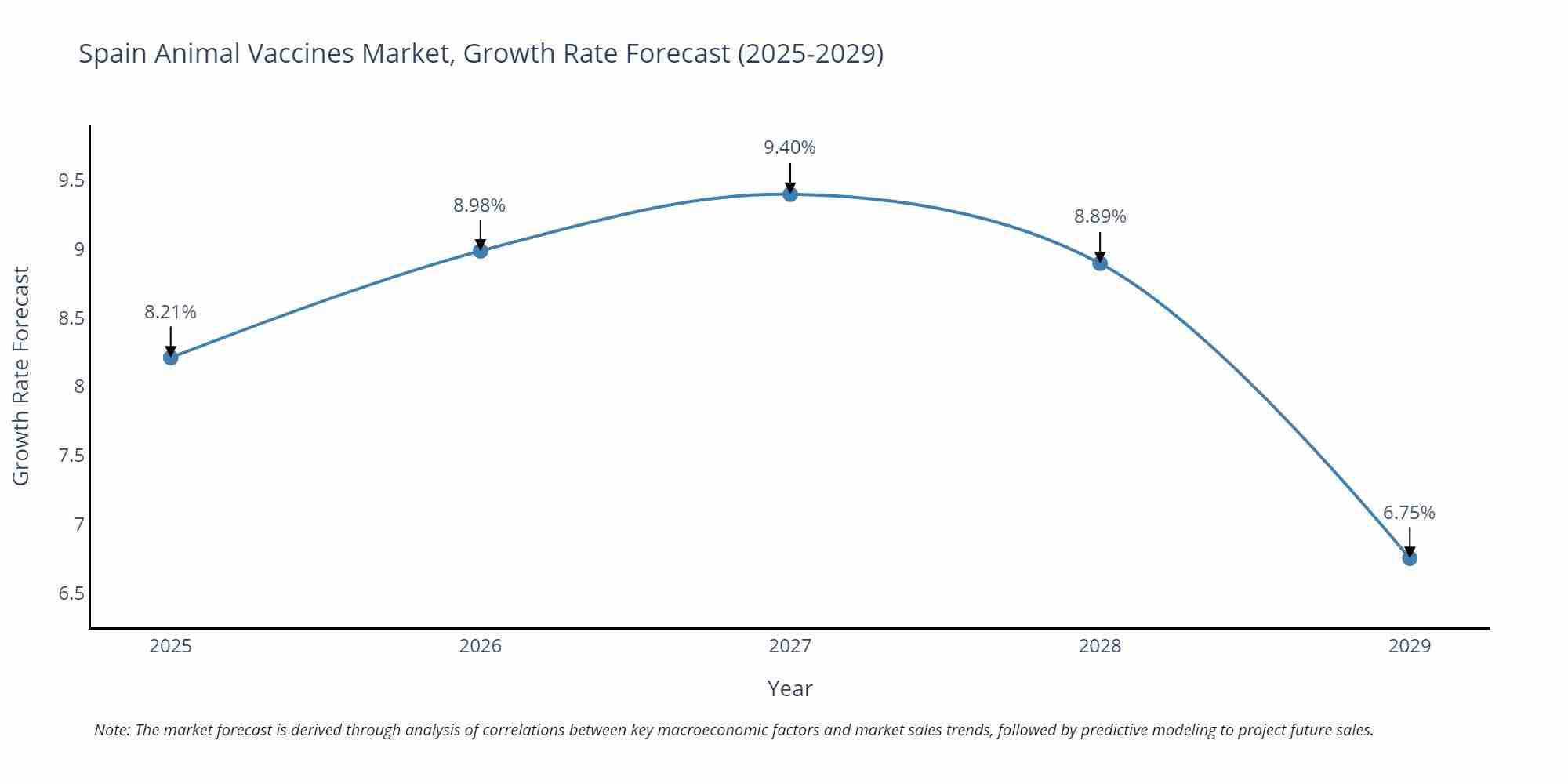 Spain Animal Vaccines Market Growth Rate