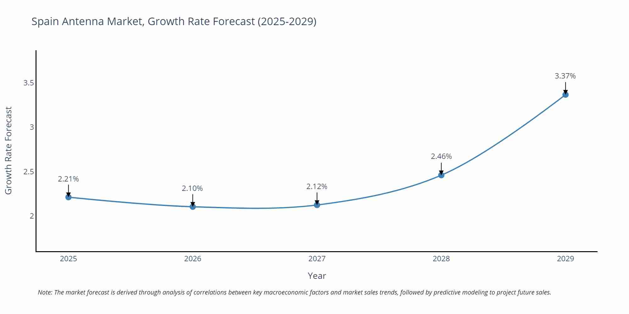 Spain Antenna Market Growth Rate