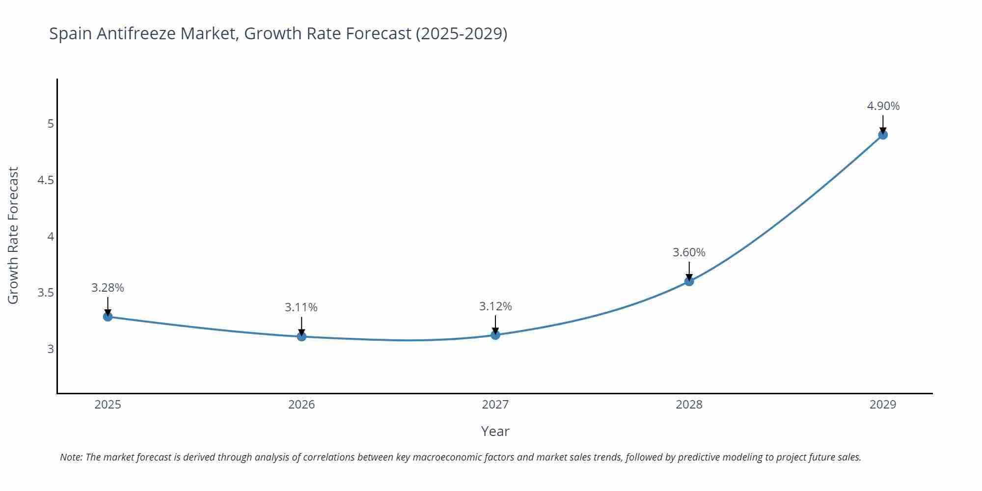 Spain Antifreeze Market Growth Rate