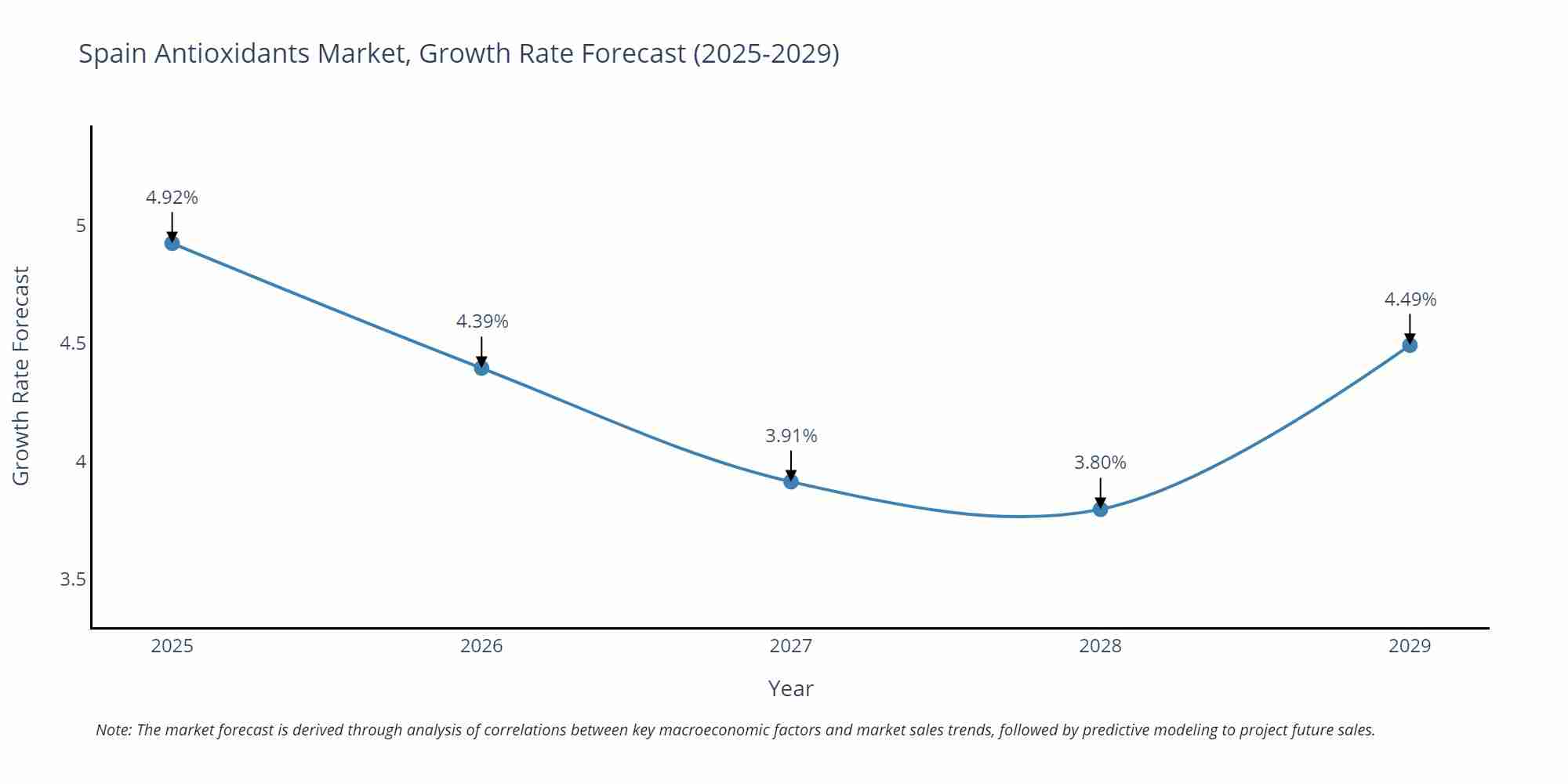 Spain Antioxidants Market Growth Rate
